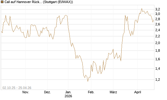 Call auf Hannover Rück [Morgan Stanley & Co. Int. plc] Chart