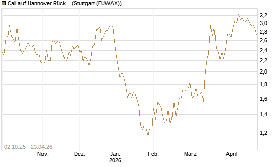 Call auf Hannover Rück [Morgan Stanley & Co. Int. plc] Chart