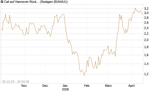 Call auf Hannover Rück [Morgan Stanley & Co. Int. plc] Chart