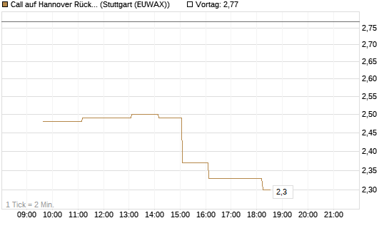 Call auf Hannover Rück [Morgan Stanley & Co. Int. plc] Chart