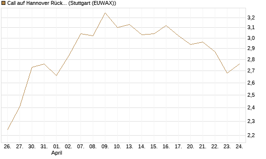 Call auf Hannover Rück [Morgan Stanley & Co. Int. plc] Chart