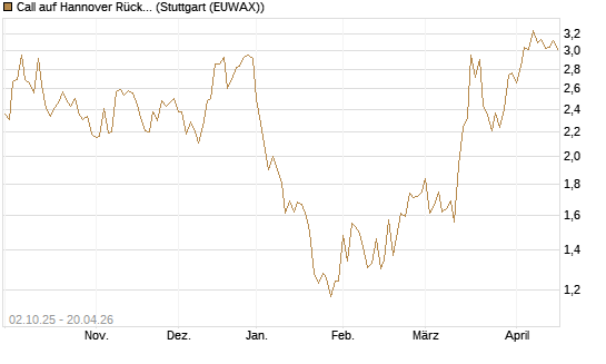 Call auf Hannover Rück [Morgan Stanley & Co. Int. plc] Chart