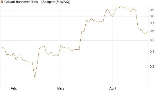 Call auf Hannover Rück [Morgan Stanley & Co. Int. plc] Chart