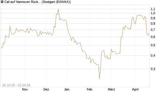 Call auf Hannover Rück [Morgan Stanley & Co. Int. plc] Chart