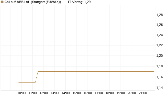 Call auf ABB Ltd [Morgan Stanley & Co. Int. plc] Chart