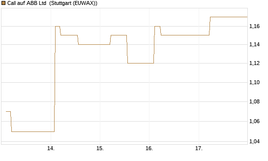 Call auf ABB Ltd [Morgan Stanley & Co. Int. plc] Chart