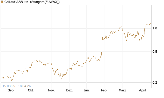 Call auf ABB Ltd [Morgan Stanley & Co. Int. plc] Chart