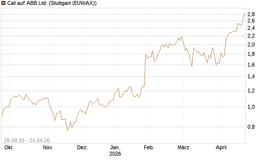 Call auf ABB Ltd [Morgan Stanley & Co. Int. plc] Chart