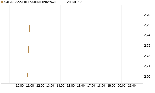 Call auf ABB Ltd [Morgan Stanley & Co. Int. plc] Chart