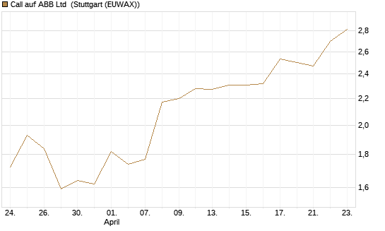 Call auf ABB Ltd [Morgan Stanley & Co. Int. plc] Chart