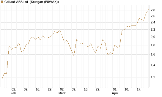 Call auf ABB Ltd [Morgan Stanley & Co. Int. plc] Chart