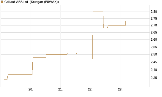 Call auf ABB Ltd [Morgan Stanley & Co. Int. plc] Chart