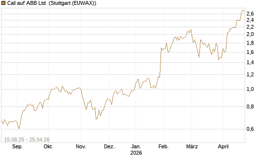Call auf ABB Ltd [Morgan Stanley & Co. Int. plc] Chart