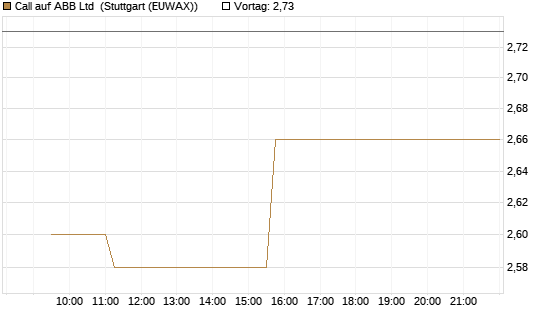 Call auf ABB Ltd [Morgan Stanley & Co. Int. plc] Chart