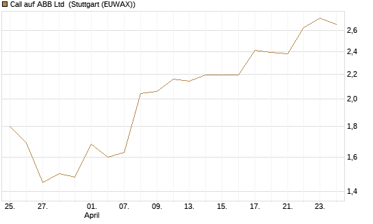 Call auf ABB Ltd [Morgan Stanley & Co. Int. plc] Chart