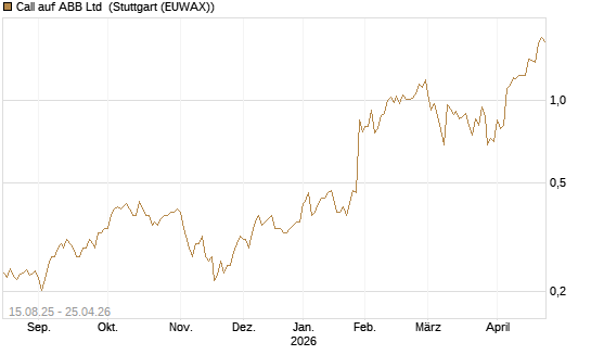 Call auf ABB Ltd [Morgan Stanley & Co. Int. plc] Chart