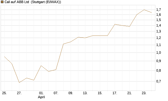 Call auf ABB Ltd [Morgan Stanley & Co. Int. plc] Chart
