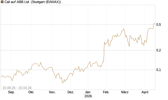 Call auf ABB Ltd [Morgan Stanley & Co. Int. plc] Chart
