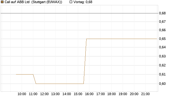 Call auf ABB Ltd [Morgan Stanley & Co. Int. plc] Chart
