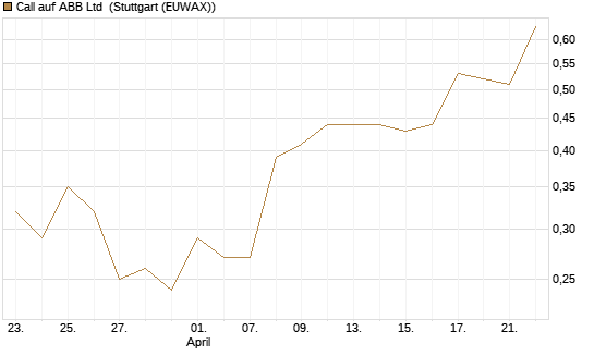 Call auf ABB Ltd [Morgan Stanley & Co. Int. plc] Chart