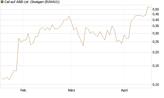 Call auf ABB Ltd [Morgan Stanley & Co. Int. plc] Chart