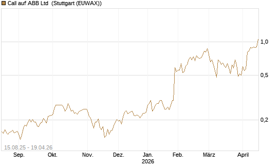 Call auf ABB Ltd [Morgan Stanley & Co. Int. plc] Chart