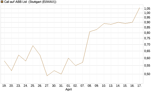 Call auf ABB Ltd [Morgan Stanley & Co. Int. plc] Chart