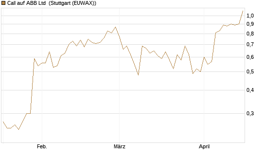 Call auf ABB Ltd [Morgan Stanley & Co. Int. plc] Chart