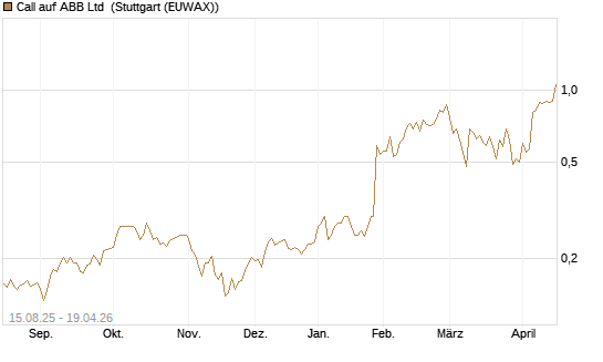 Call auf ABB Ltd [Morgan Stanley & Co. Int. plc] Chart