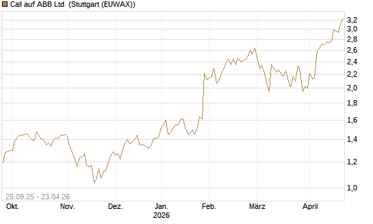 Call auf ABB Ltd [Morgan Stanley & Co. Int. plc] Chart