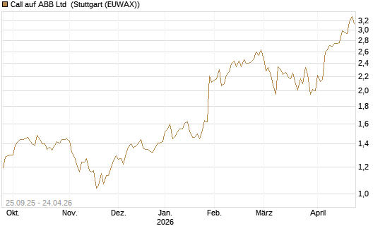 Call auf ABB Ltd [Morgan Stanley & Co. Int. plc] Chart