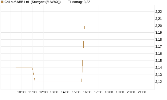 Call auf ABB Ltd [Morgan Stanley & Co. Int. plc] Chart