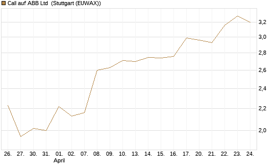 Call auf ABB Ltd [Morgan Stanley & Co. Int. plc] Chart