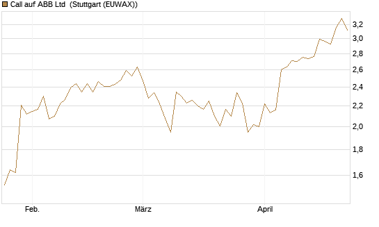 Call auf ABB Ltd [Morgan Stanley & Co. Int. plc] Chart