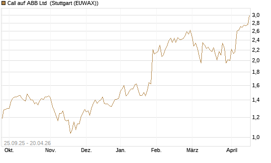 Call auf ABB Ltd [Morgan Stanley & Co. Int. plc] Chart