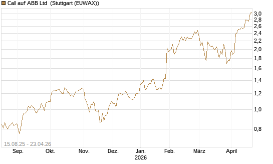 Call auf ABB Ltd [Morgan Stanley & Co. Int. plc] Chart