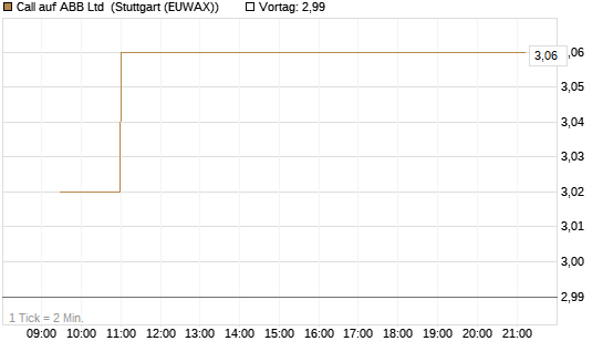 Call auf ABB Ltd [Morgan Stanley & Co. Int. plc] Chart