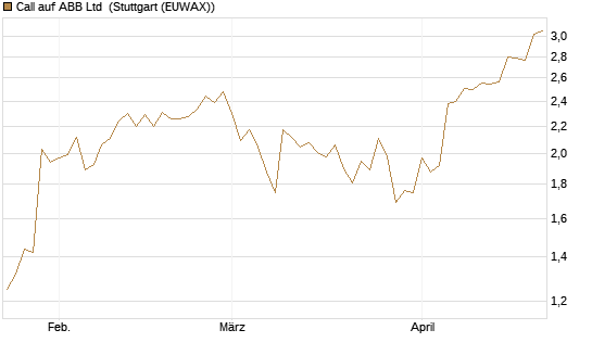 Call auf ABB Ltd [Morgan Stanley & Co. Int. plc] Chart