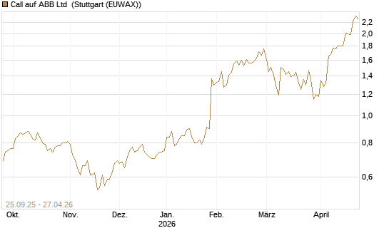 Call auf ABB Ltd [Morgan Stanley & Co. Int. plc] Chart