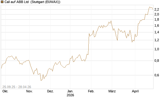Call auf ABB Ltd [Morgan Stanley & Co. Int. plc] Chart