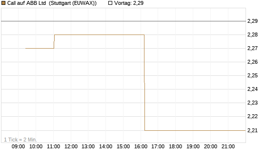 Call auf ABB Ltd [Morgan Stanley & Co. Int. plc] Chart