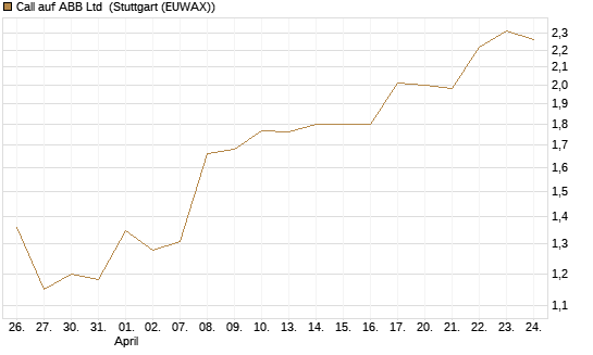 Call auf ABB Ltd [Morgan Stanley & Co. Int. plc] Chart