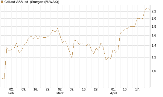 Call auf ABB Ltd [Morgan Stanley & Co. Int. plc] Chart