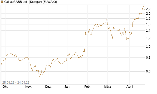 Call auf ABB Ltd [Morgan Stanley & Co. Int. plc] Chart