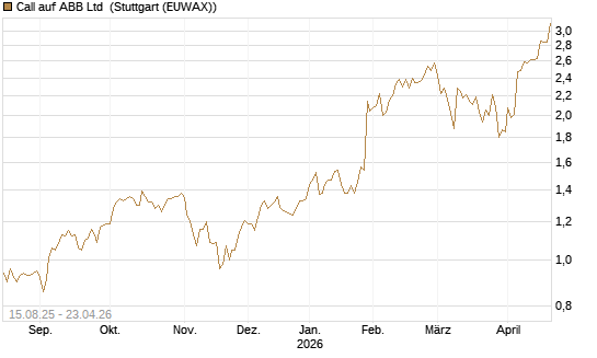 Call auf ABB Ltd [Morgan Stanley & Co. Int. plc] Chart