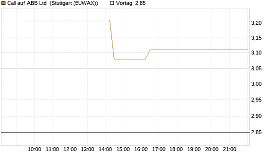 Call auf ABB Ltd [Morgan Stanley & Co. Int. plc] Chart