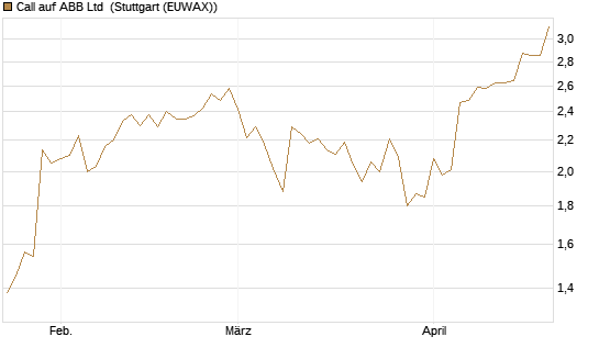 Call auf ABB Ltd [Morgan Stanley & Co. Int. plc] Chart