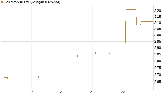 Call auf ABB Ltd [Morgan Stanley & Co. Int. plc] Chart