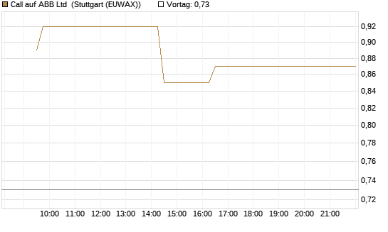 Call auf ABB Ltd [Morgan Stanley & Co. Int. plc] Chart