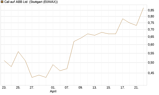 Call auf ABB Ltd [Morgan Stanley & Co. Int. plc] Chart